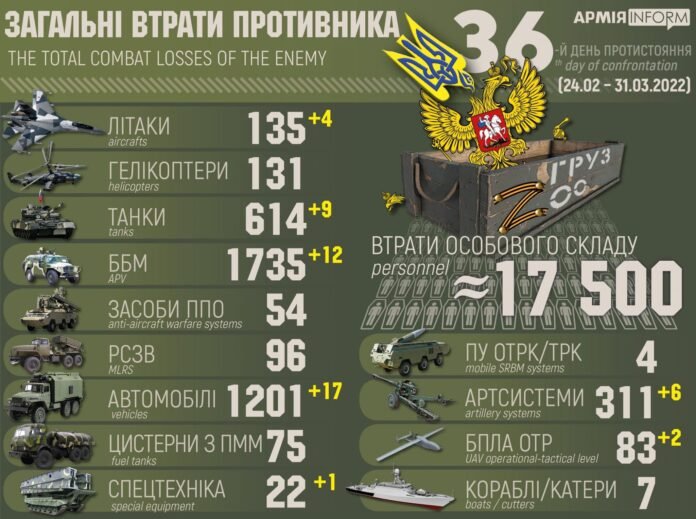 Армія РФ зменшилась на 17 500 військових – втрати на 31 березня